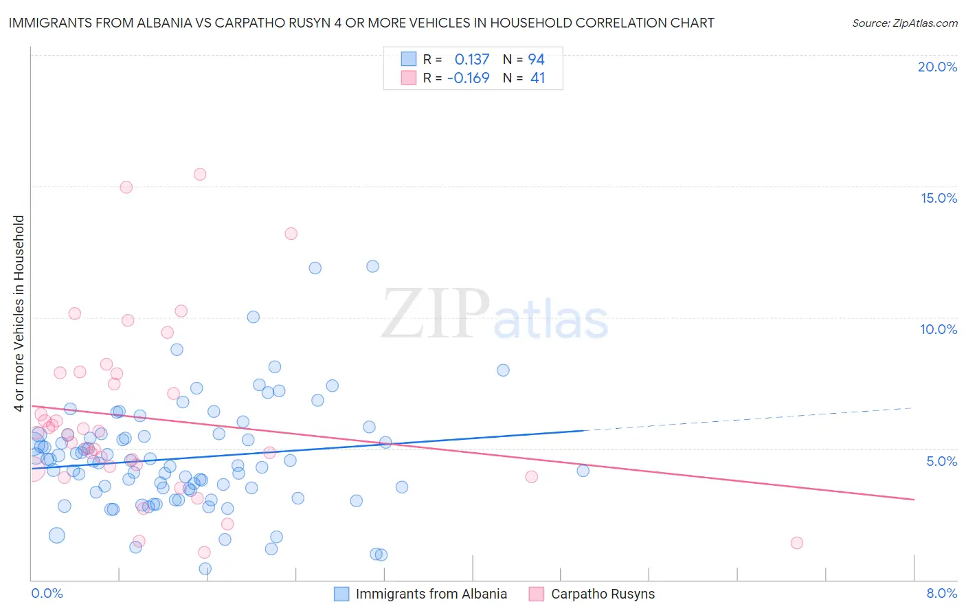Immigrants from Albania vs Carpatho Rusyn 4 or more Vehicles in Household