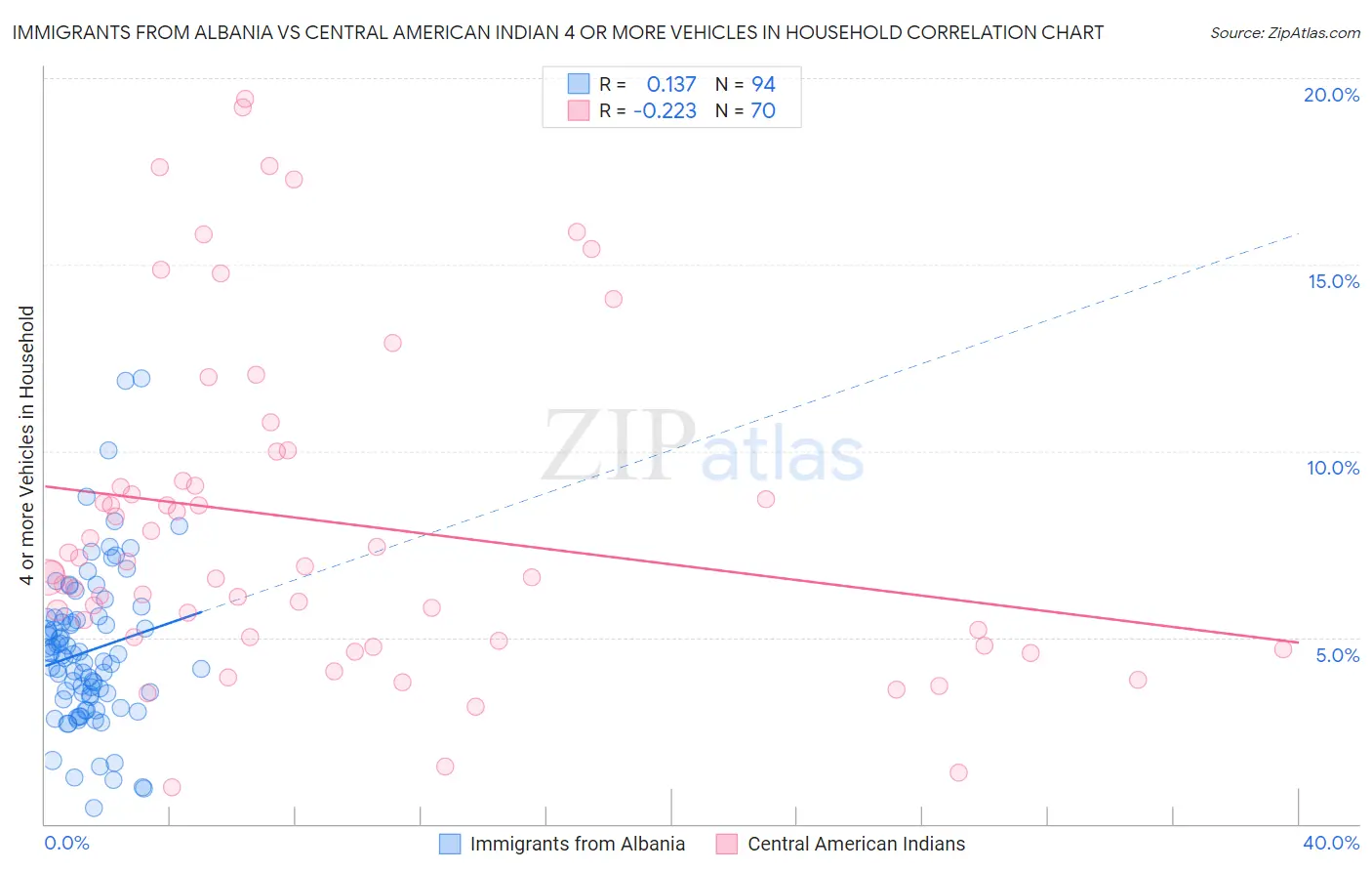 Immigrants from Albania vs Central American Indian 4 or more Vehicles in Household