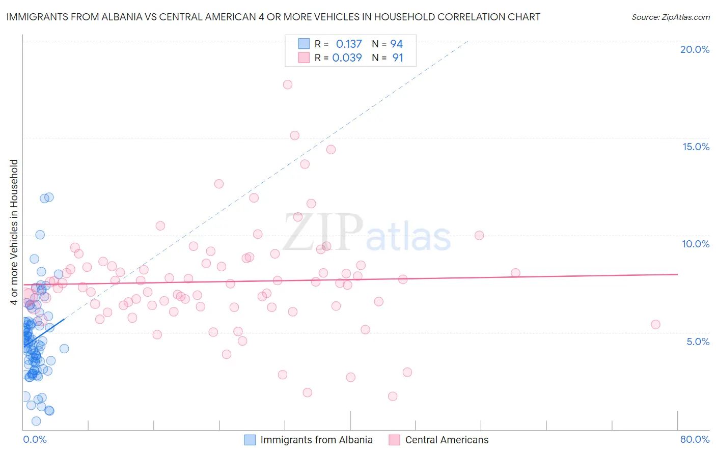 Immigrants from Albania vs Central American 4 or more Vehicles in Household