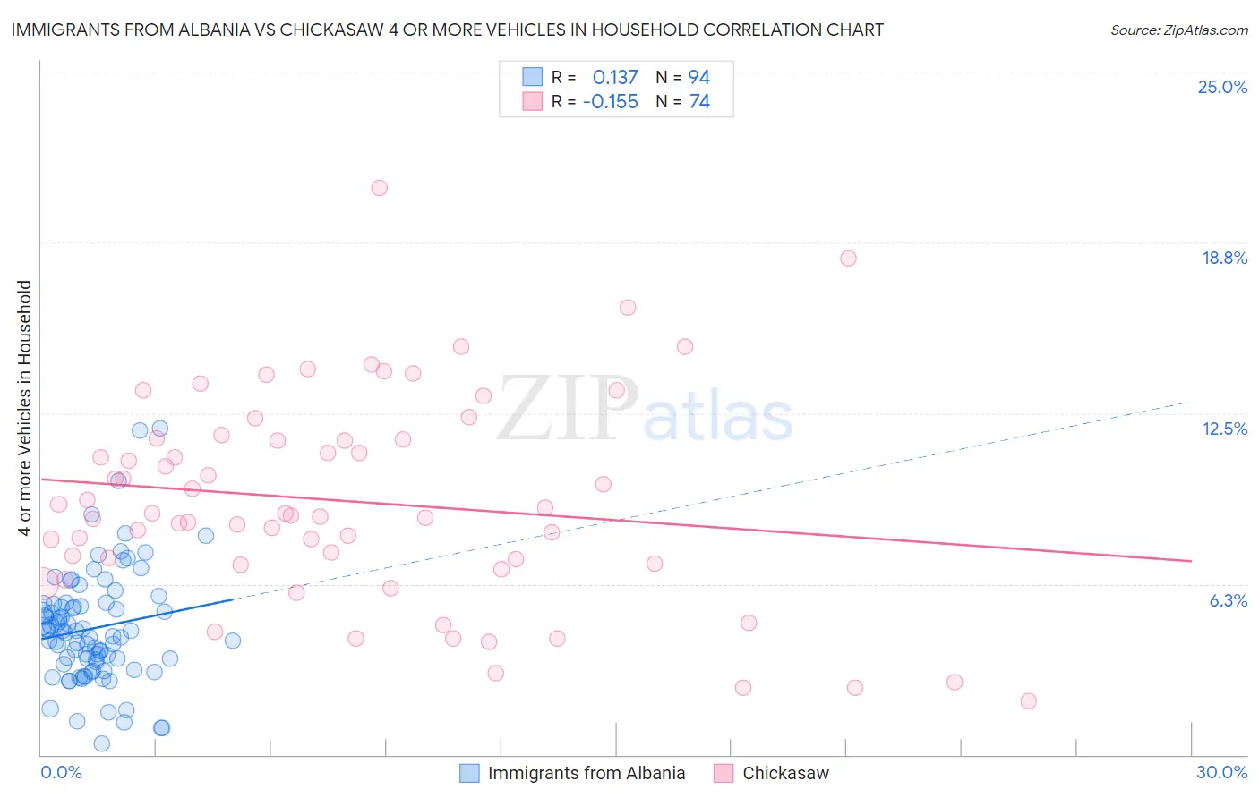Immigrants from Albania vs Chickasaw 4 or more Vehicles in Household