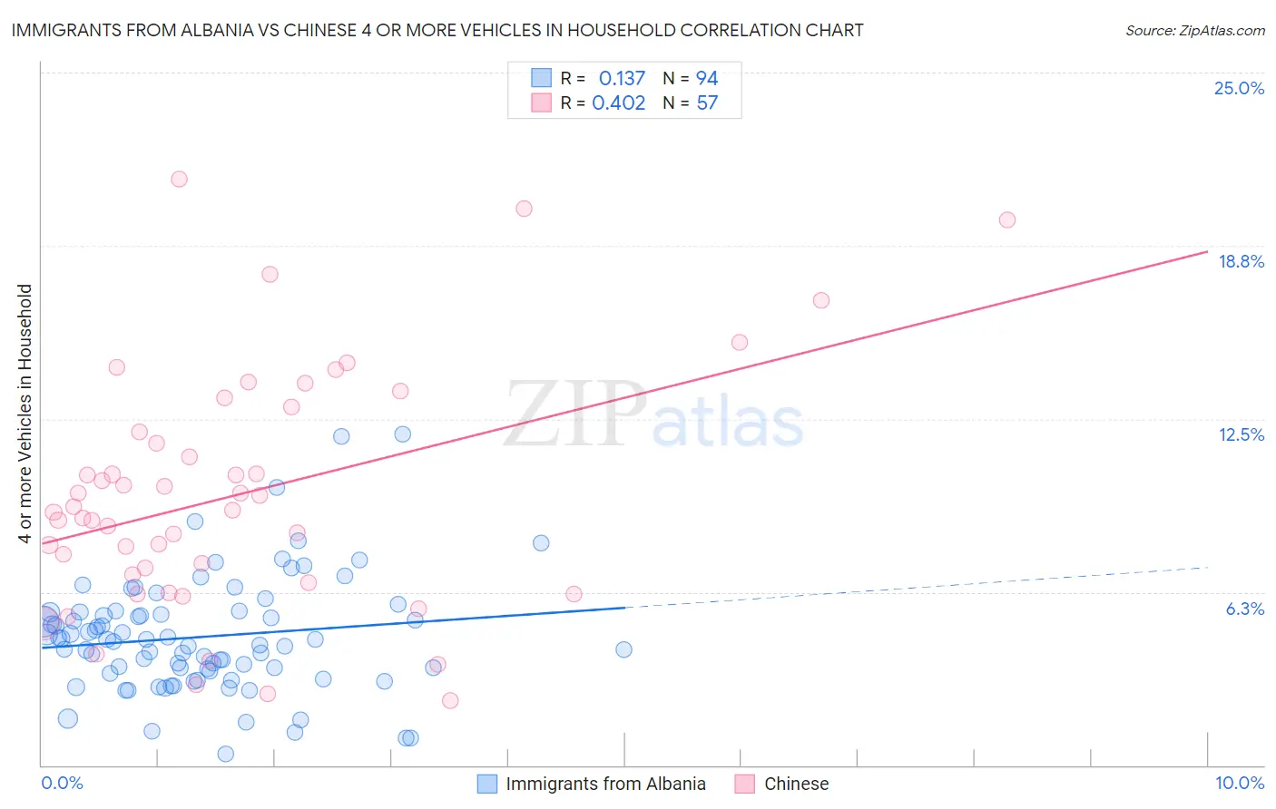 Immigrants from Albania vs Chinese 4 or more Vehicles in Household