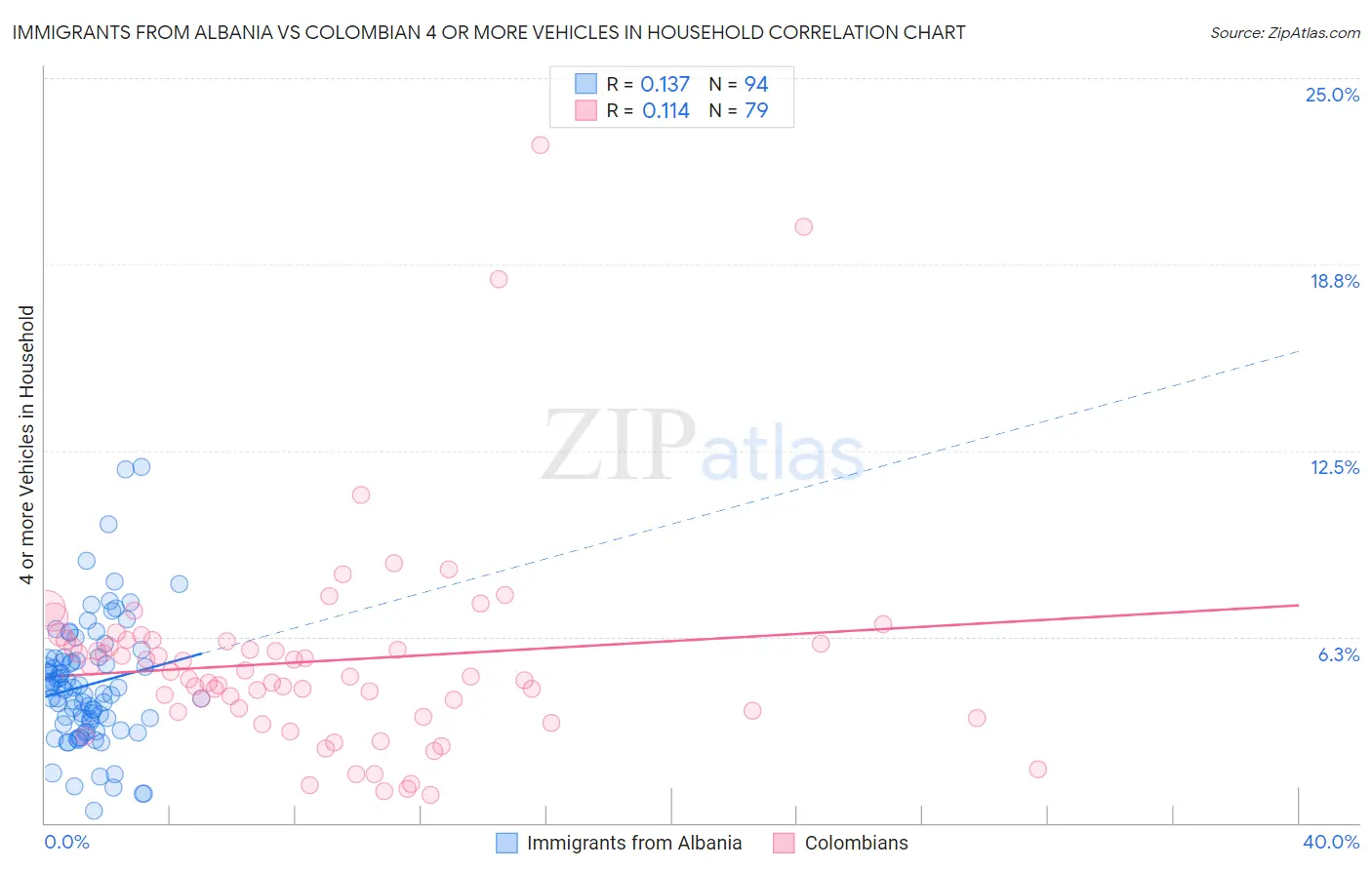 Immigrants from Albania vs Colombian 4 or more Vehicles in Household