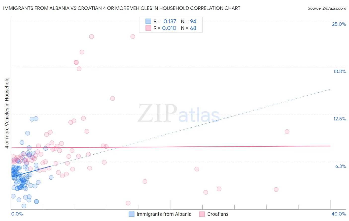 Immigrants from Albania vs Croatian 4 or more Vehicles in Household