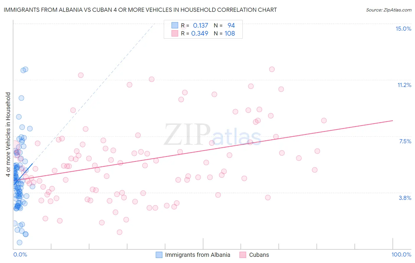 Immigrants from Albania vs Cuban 4 or more Vehicles in Household