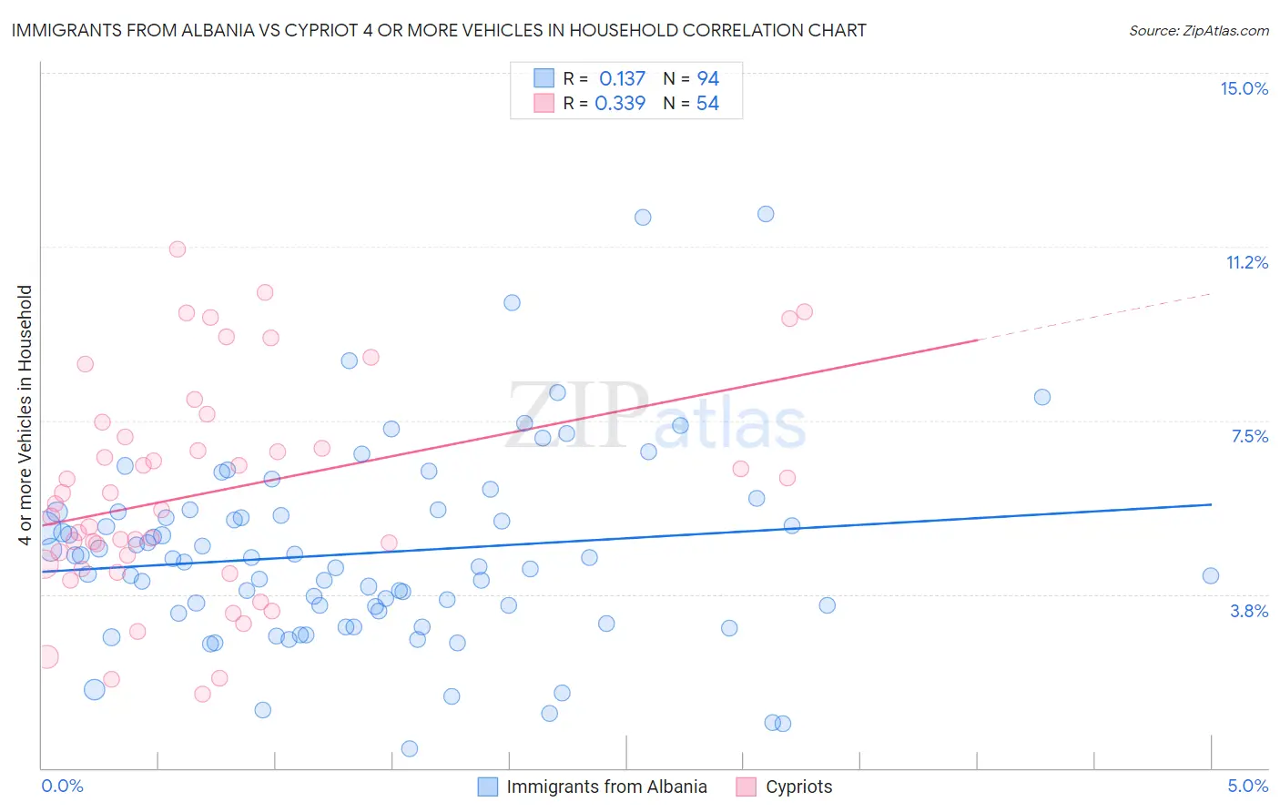 Immigrants from Albania vs Cypriot 4 or more Vehicles in Household