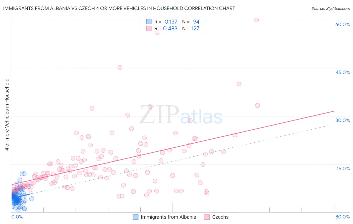 Immigrants from Albania vs Czech 4 or more Vehicles in Household