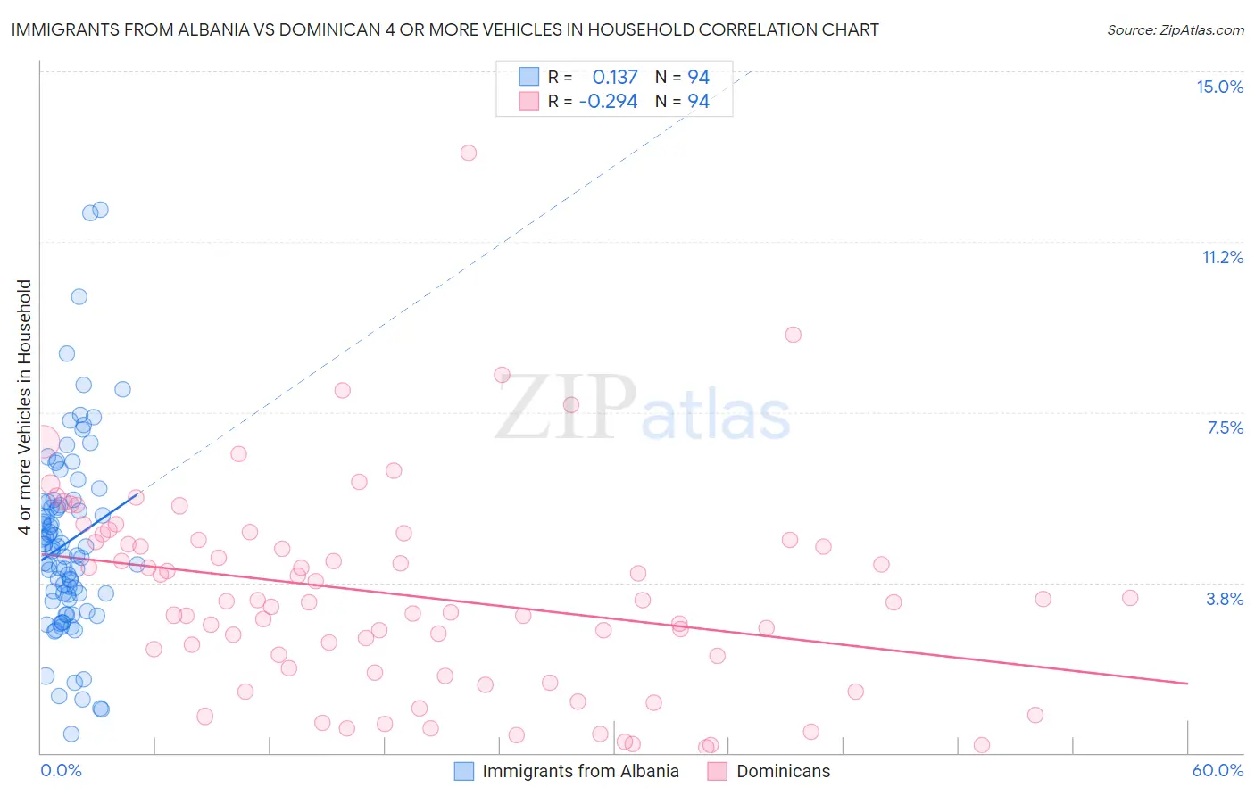 Immigrants from Albania vs Dominican 4 or more Vehicles in Household
