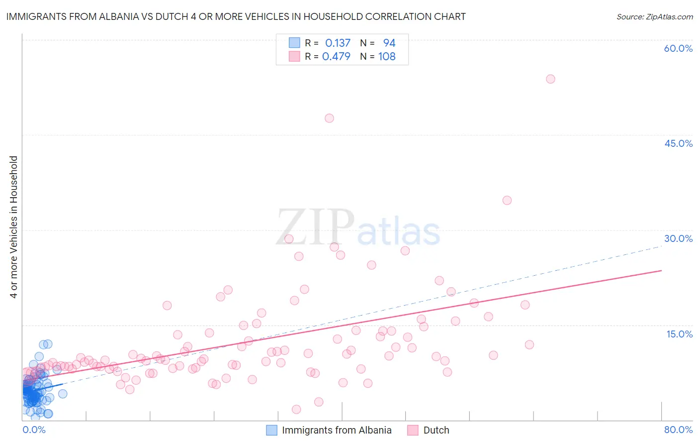 Immigrants from Albania vs Dutch 4 or more Vehicles in Household