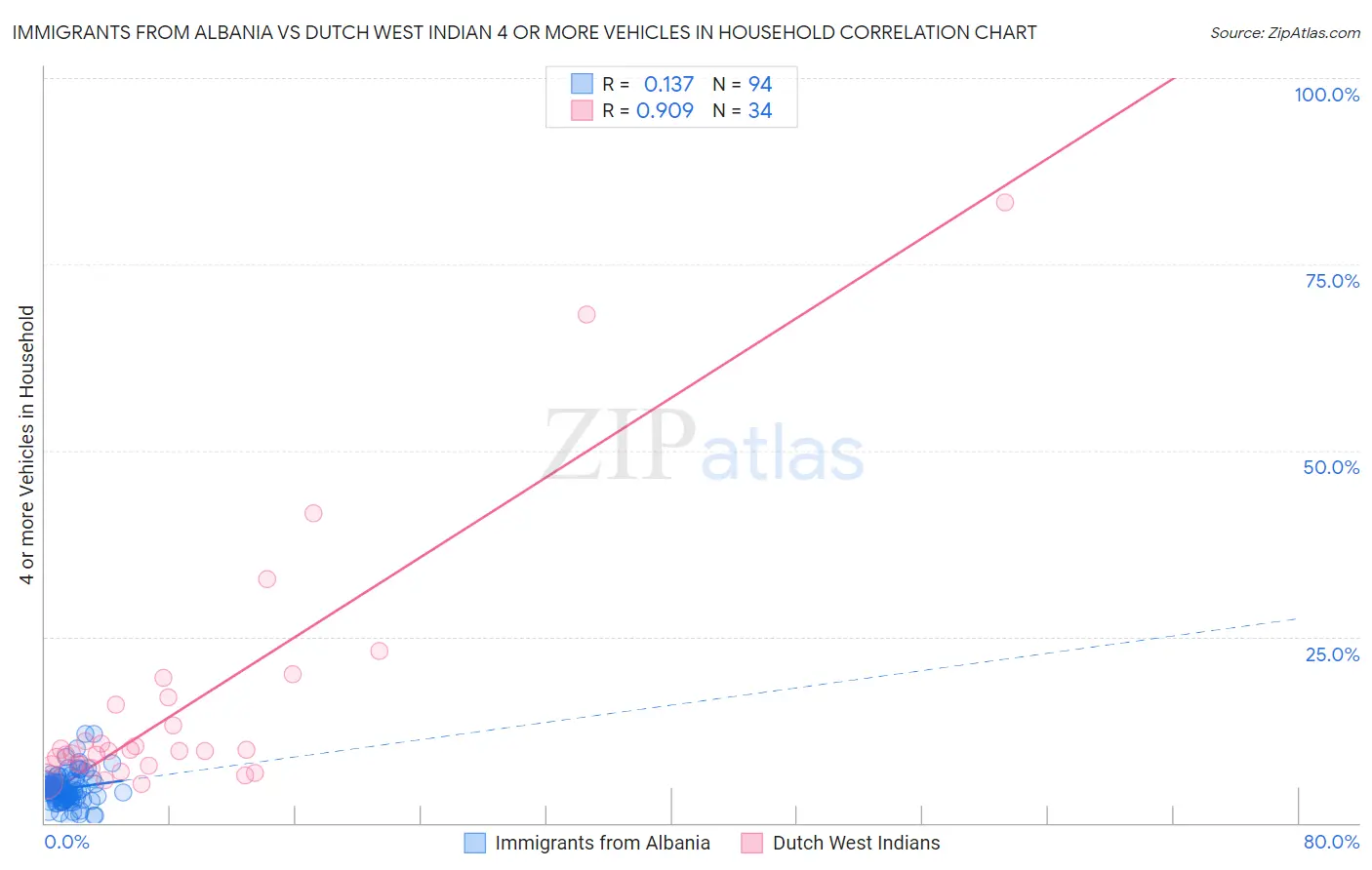 Immigrants from Albania vs Dutch West Indian 4 or more Vehicles in Household