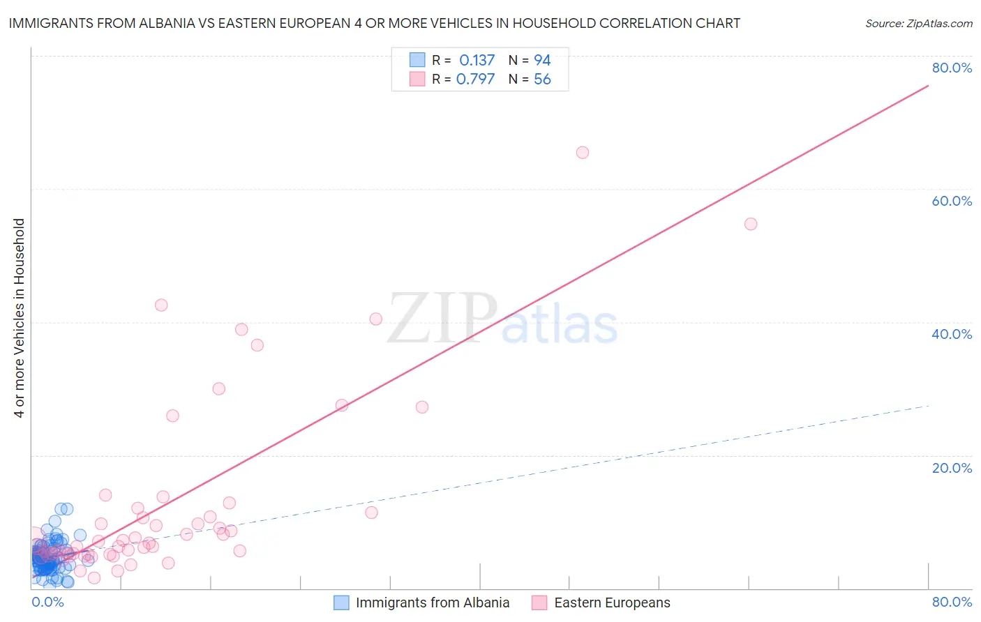 Immigrants from Albania vs Eastern European 4 or more Vehicles in Household