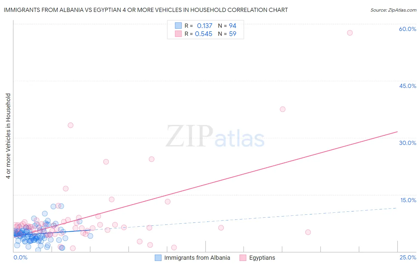 Immigrants from Albania vs Egyptian 4 or more Vehicles in Household