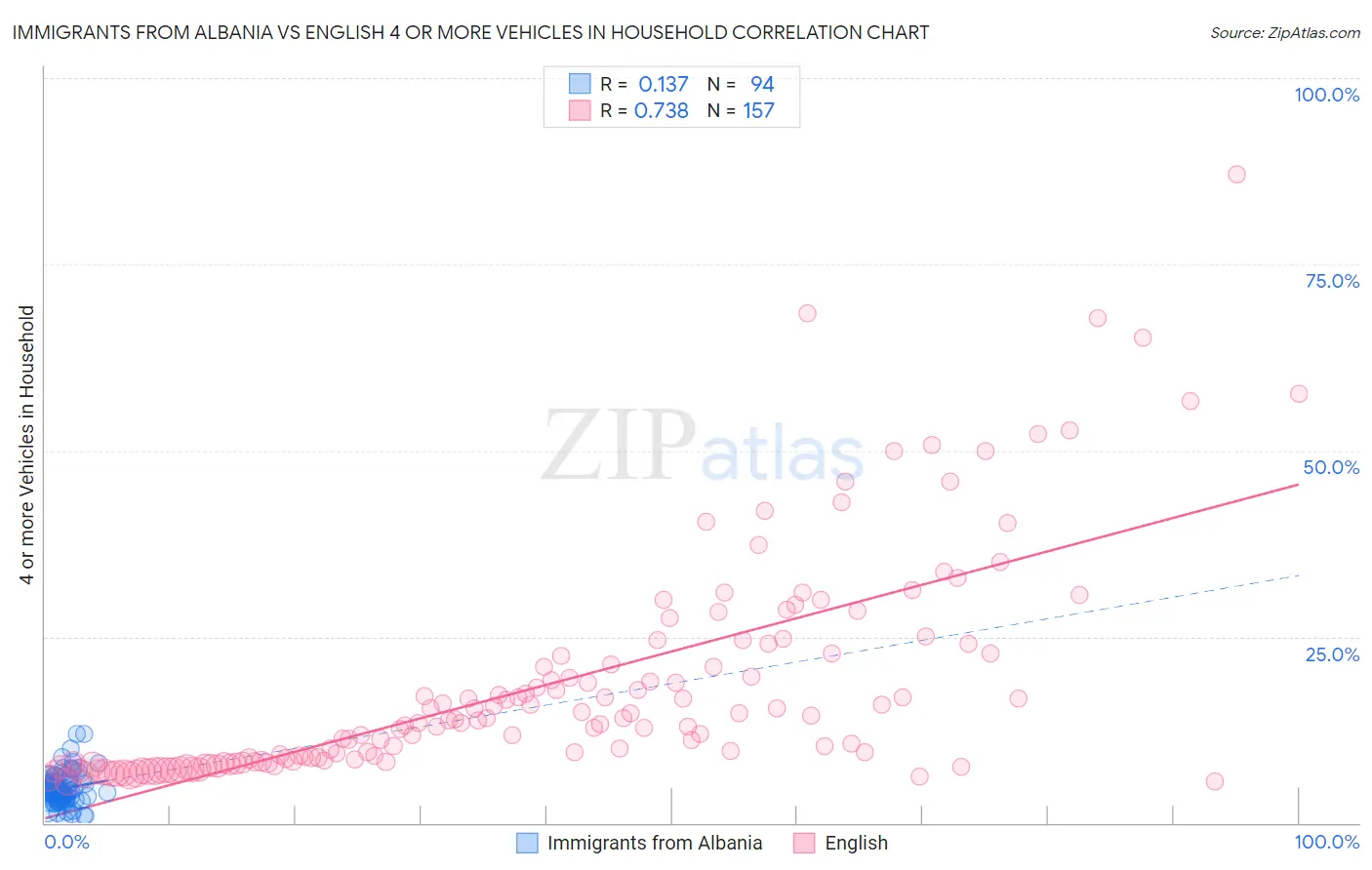 Immigrants from Albania vs English 4 or more Vehicles in Household