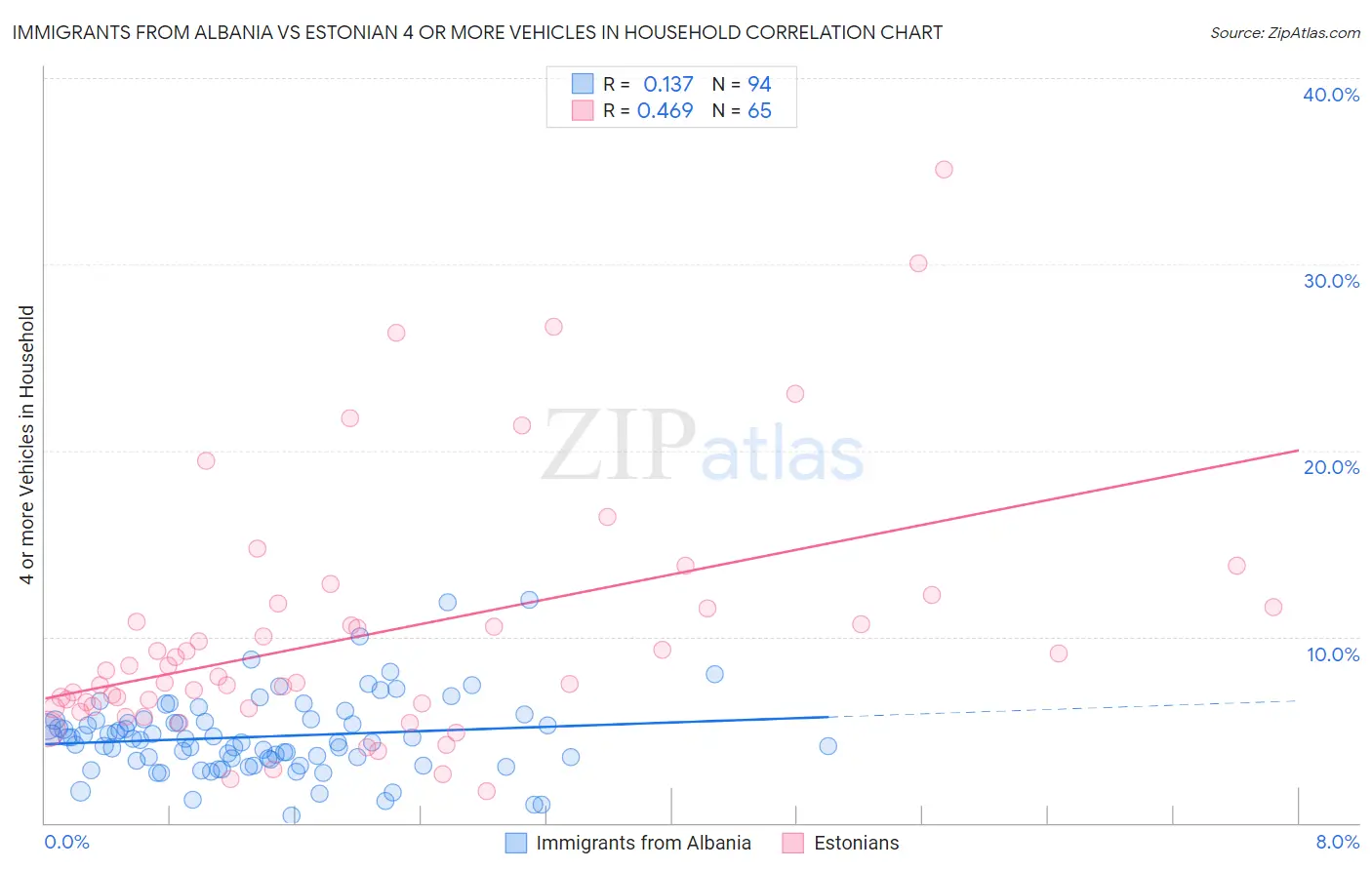 Immigrants from Albania vs Estonian 4 or more Vehicles in Household