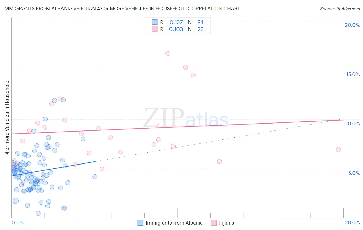Immigrants from Albania vs Fijian 4 or more Vehicles in Household