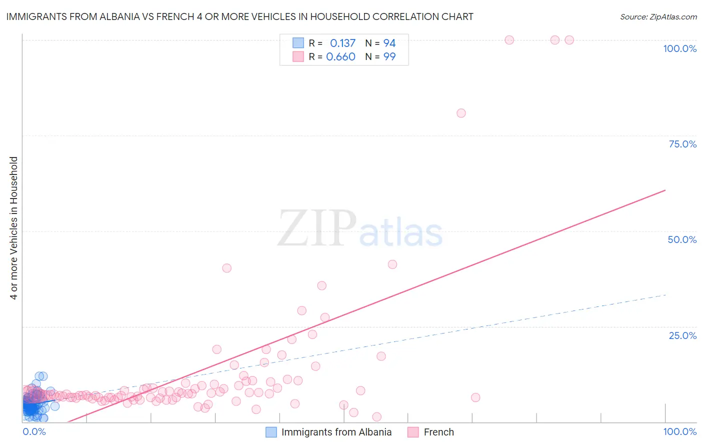 Immigrants from Albania vs French 4 or more Vehicles in Household
