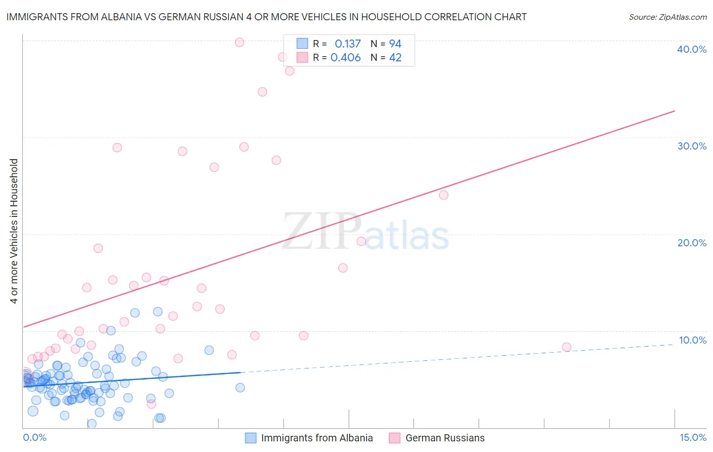 Immigrants from Albania vs German Russian 4 or more Vehicles in Household