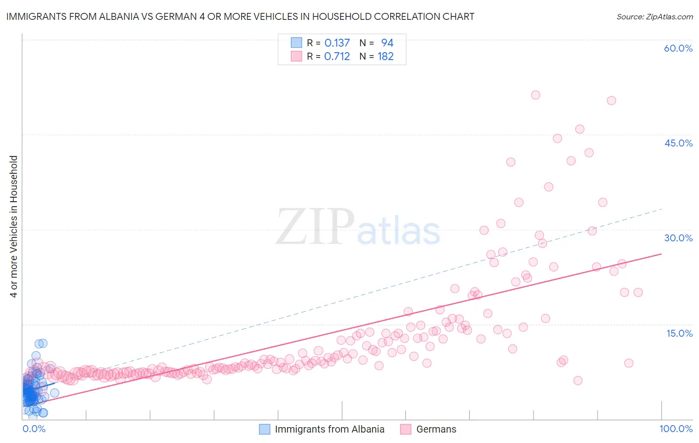 Immigrants from Albania vs German 4 or more Vehicles in Household