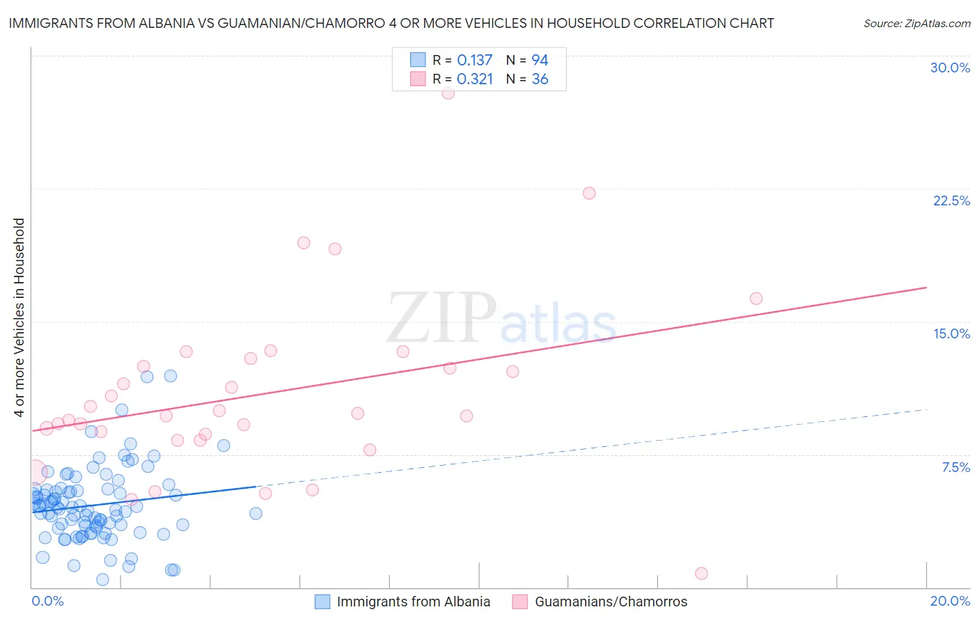 Immigrants from Albania vs Guamanian/Chamorro 4 or more Vehicles in Household