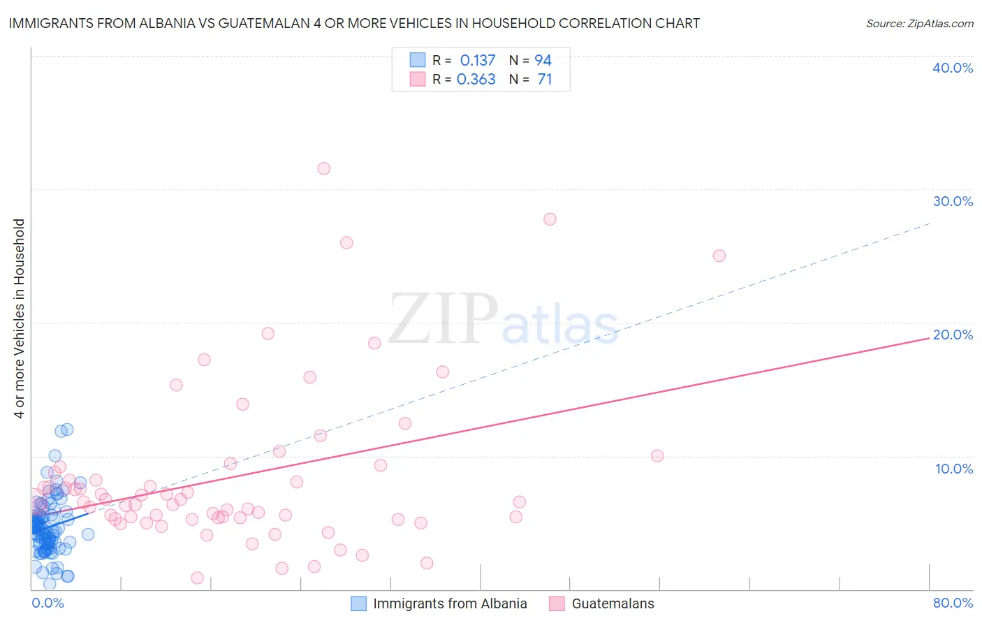 Immigrants from Albania vs Guatemalan 4 or more Vehicles in Household