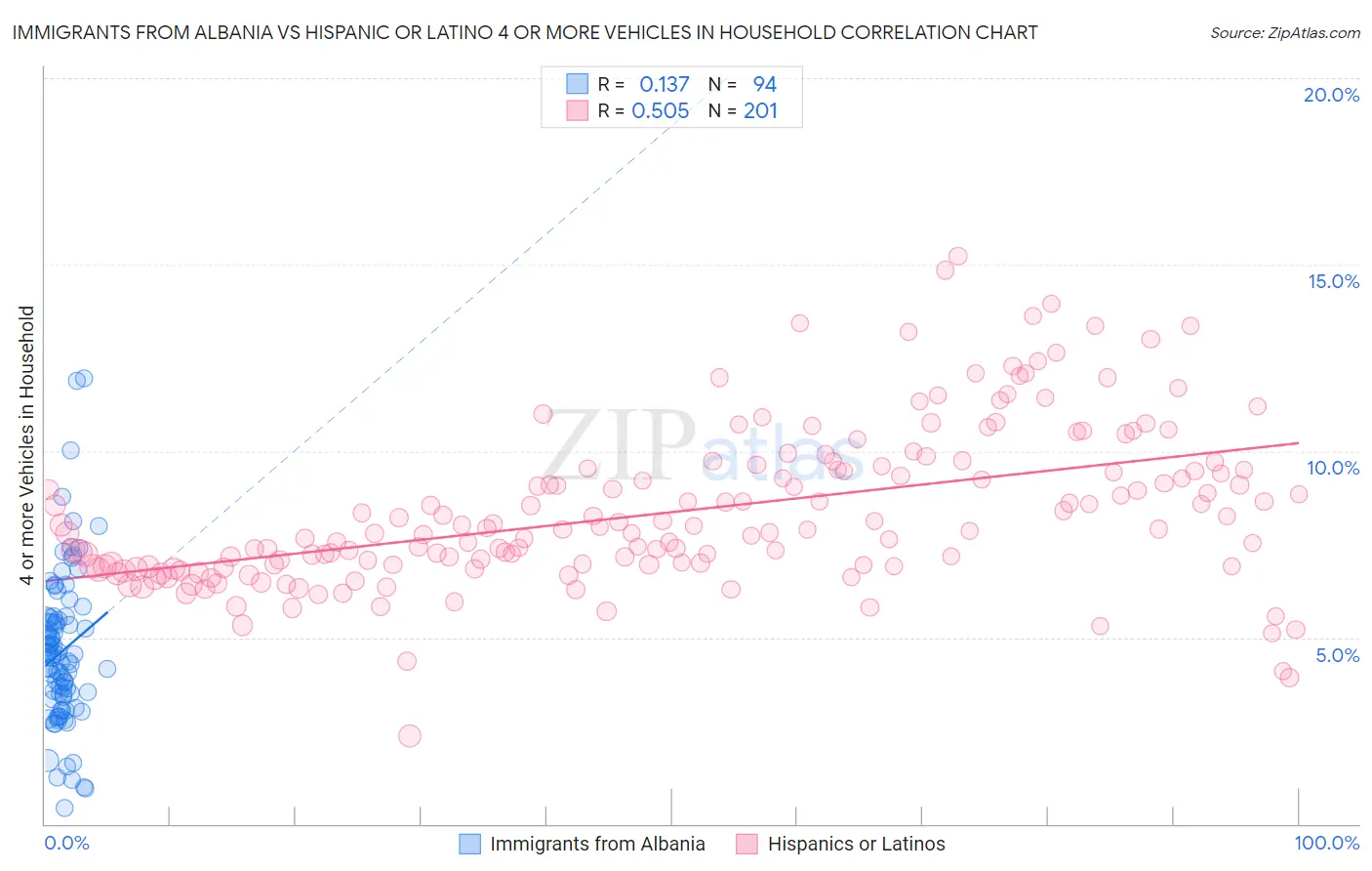 Immigrants from Albania vs Hispanic or Latino 4 or more Vehicles in Household