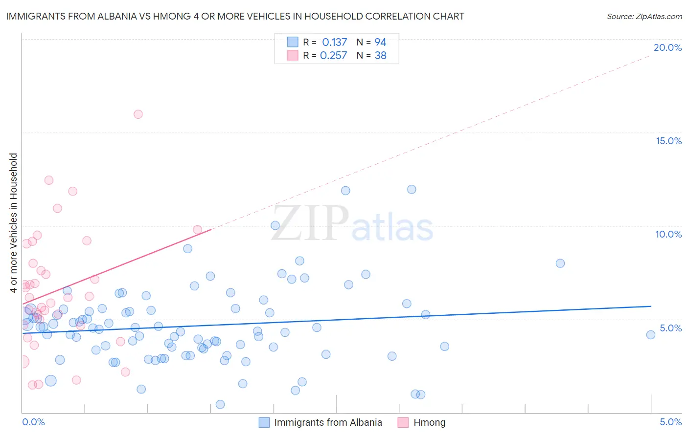 Immigrants from Albania vs Hmong 4 or more Vehicles in Household