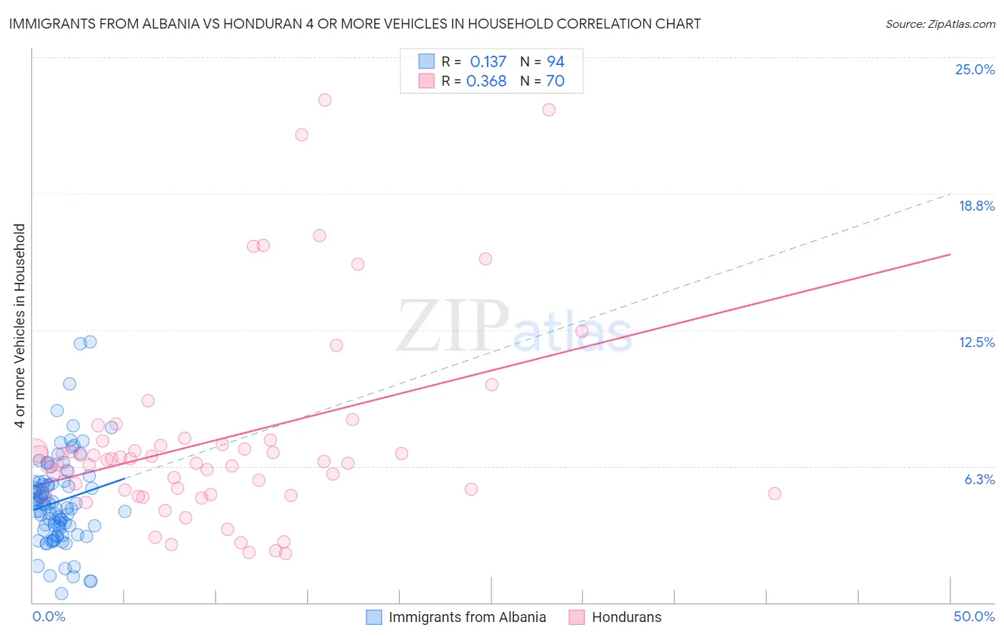 Immigrants from Albania vs Honduran 4 or more Vehicles in Household