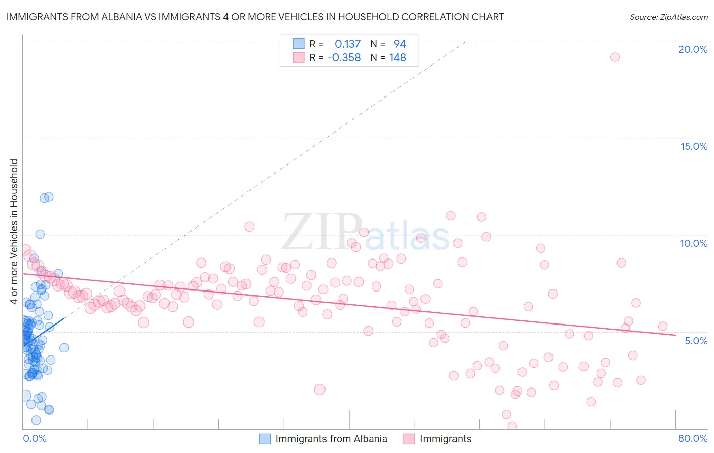 Immigrants from Albania vs Immigrants 4 or more Vehicles in Household