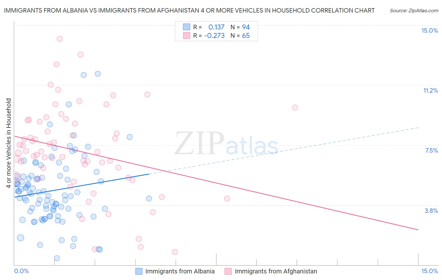 Immigrants from Albania vs Immigrants from Afghanistan 4 or more Vehicles in Household
