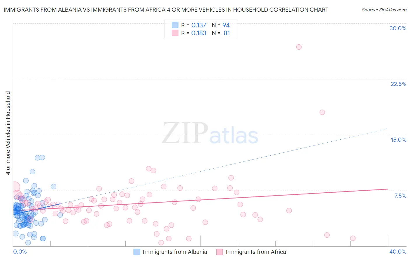 Immigrants from Albania vs Immigrants from Africa 4 or more Vehicles in Household
