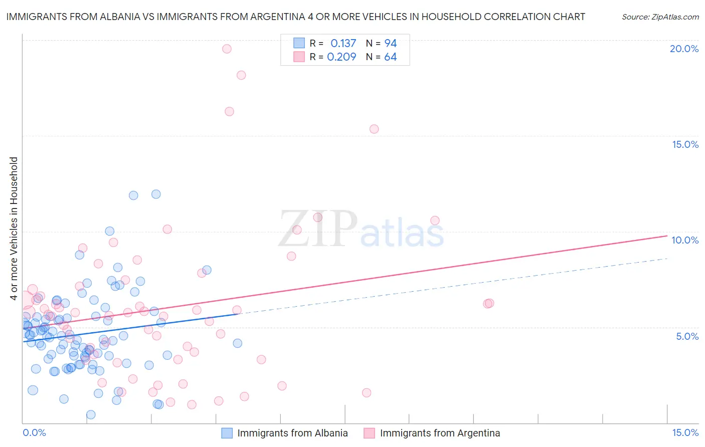 Immigrants from Albania vs Immigrants from Argentina 4 or more Vehicles in Household