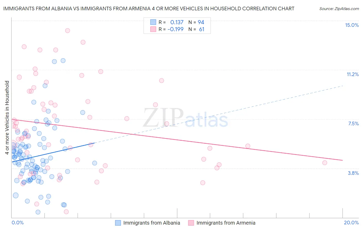 Immigrants from Albania vs Immigrants from Armenia 4 or more Vehicles in Household