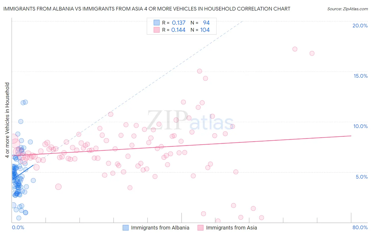 Immigrants from Albania vs Immigrants from Asia 4 or more Vehicles in Household