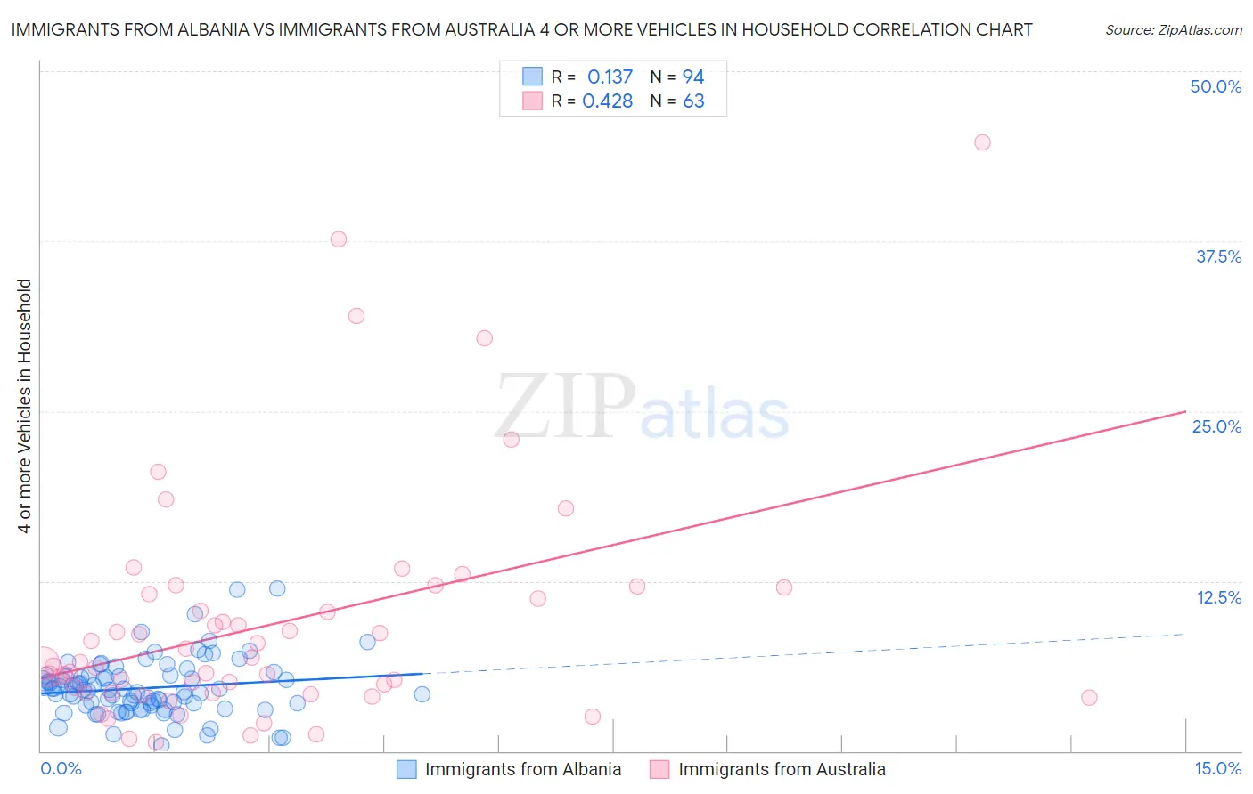 Immigrants from Albania vs Immigrants from Australia 4 or more Vehicles in Household