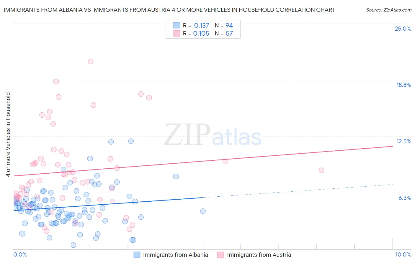 Immigrants from Albania vs Immigrants from Austria 4 or more Vehicles in Household