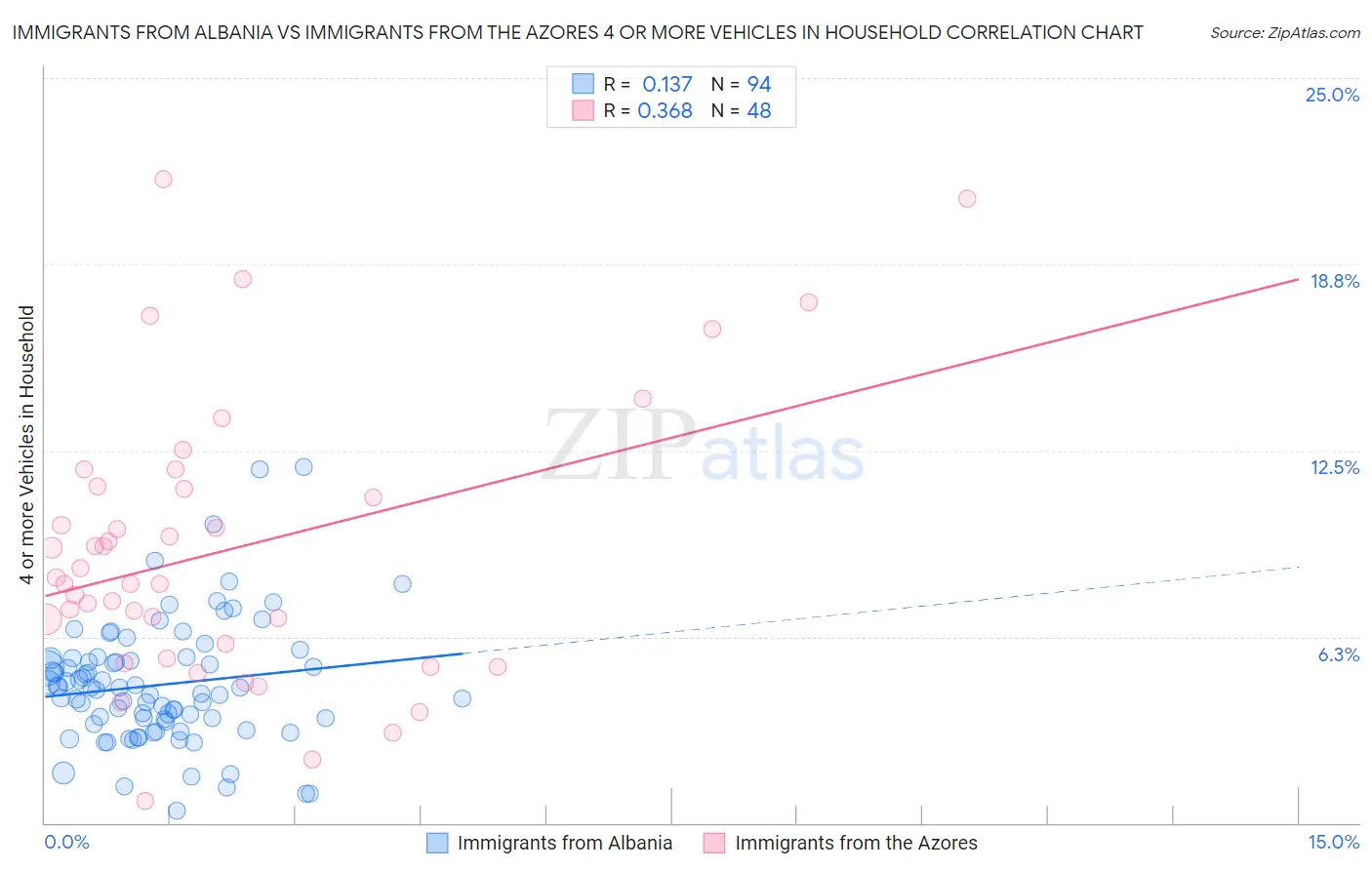 Immigrants from Albania vs Immigrants from the Azores 4 or more Vehicles in Household