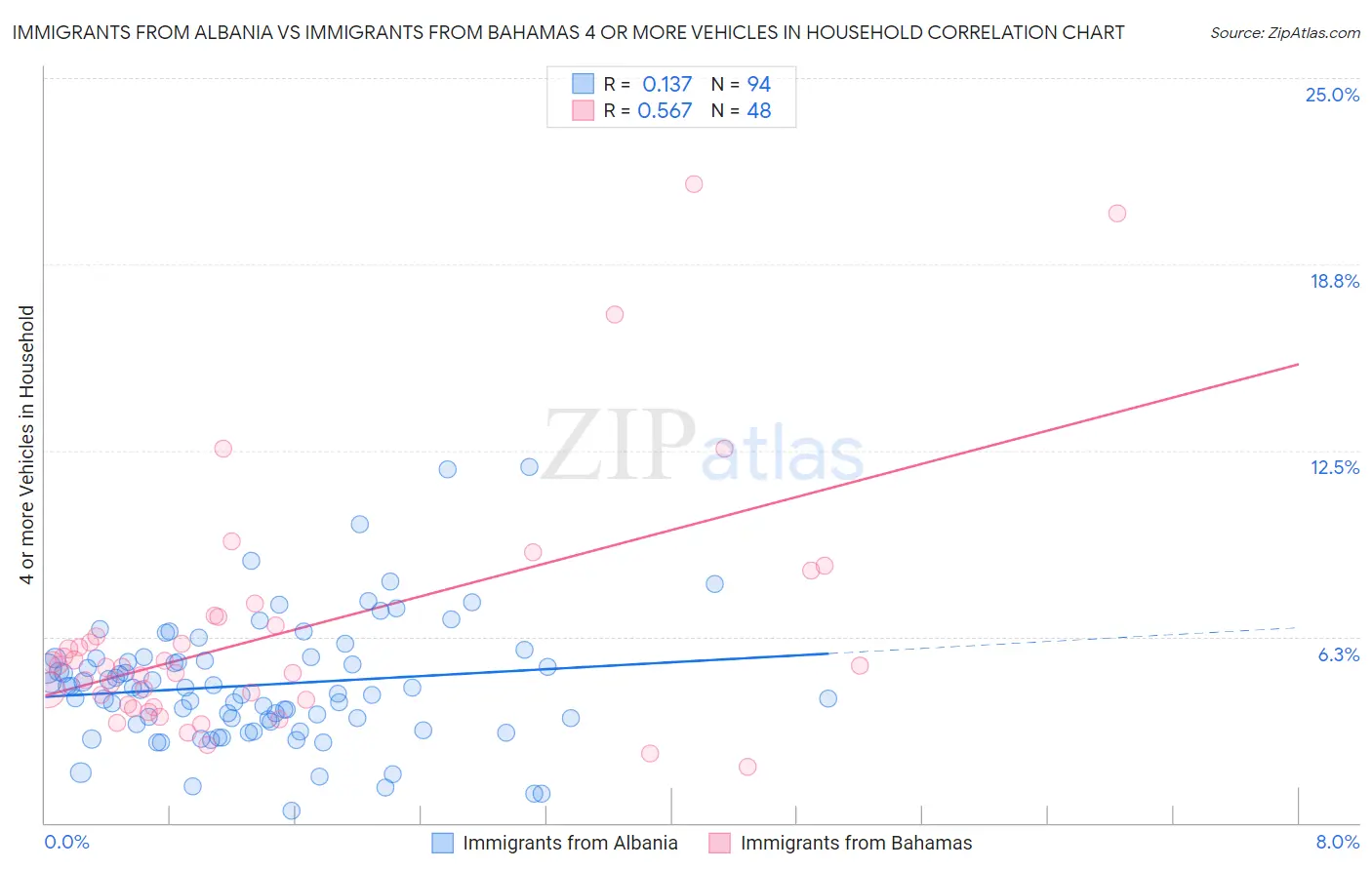 Immigrants from Albania vs Immigrants from Bahamas 4 or more Vehicles in Household