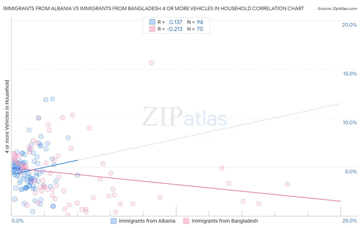 Immigrants from Albania vs Immigrants from Bangladesh 4 or more Vehicles in Household