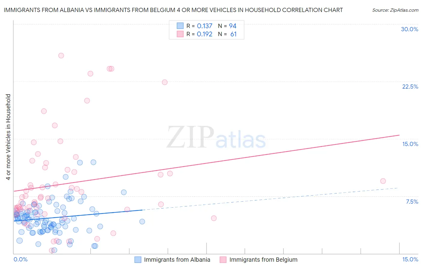 Immigrants from Albania vs Immigrants from Belgium 4 or more Vehicles in Household