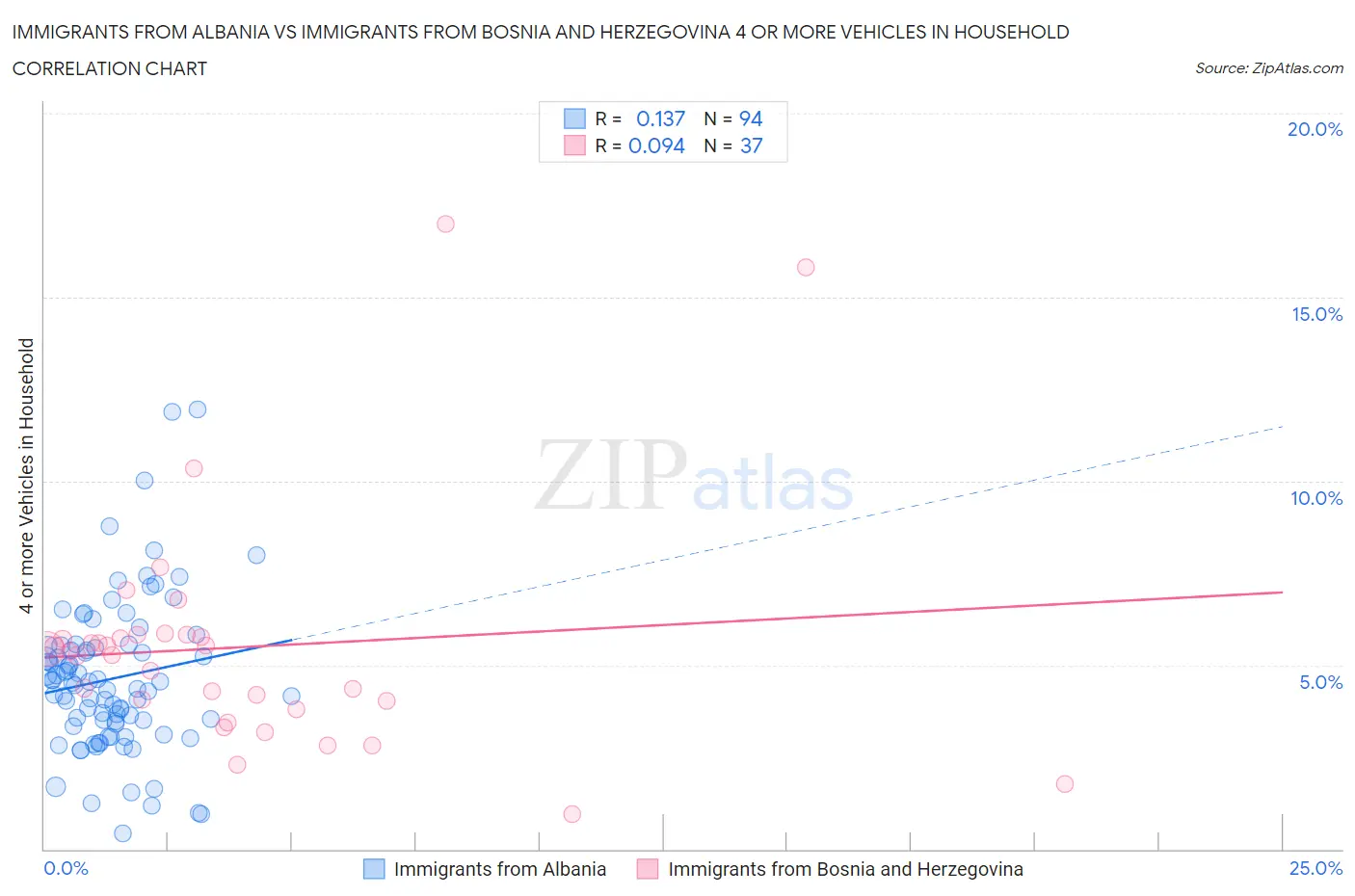 Immigrants from Albania vs Immigrants from Bosnia and Herzegovina 4 or more Vehicles in Household