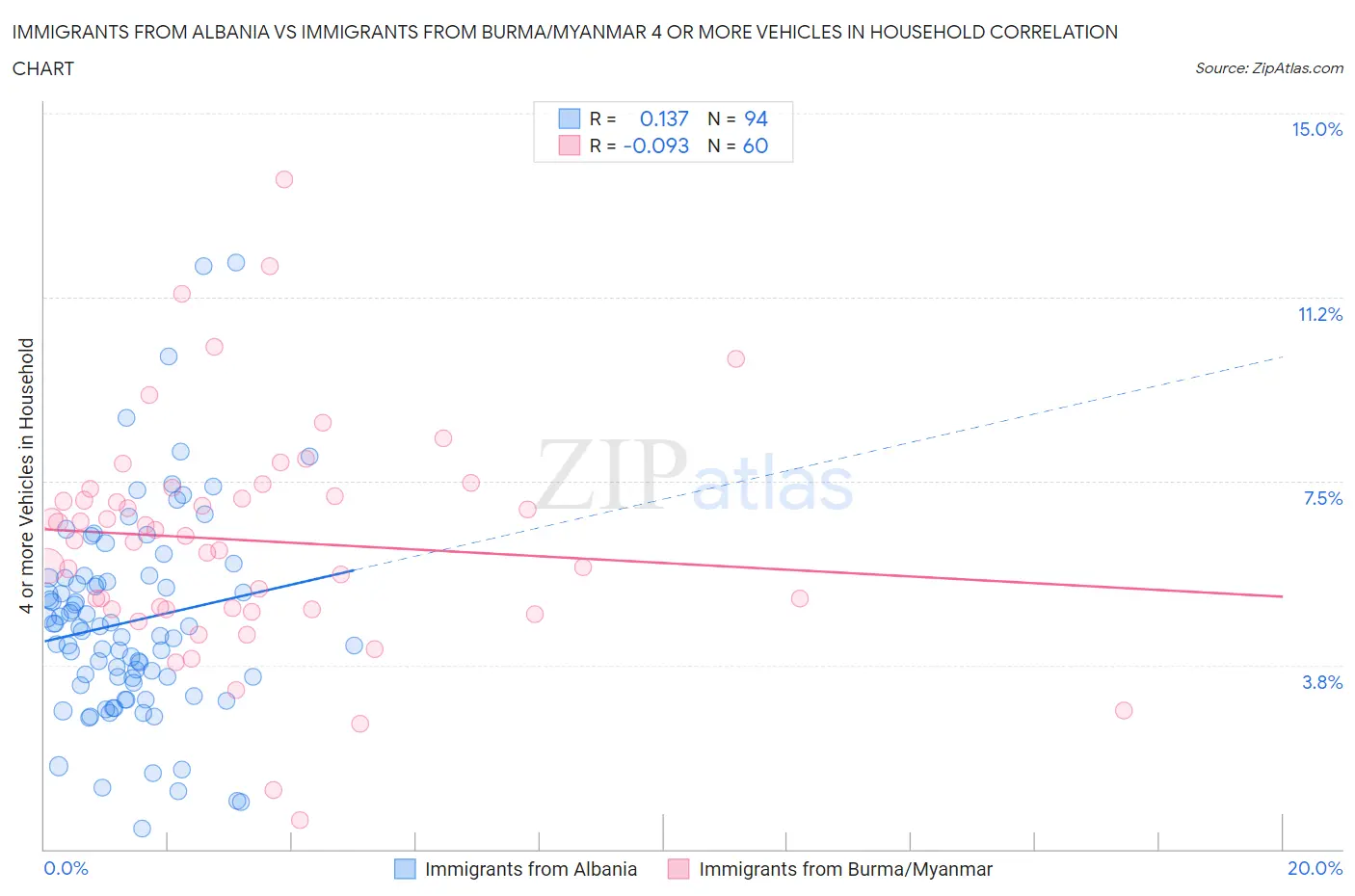 Immigrants from Albania vs Immigrants from Burma/Myanmar 4 or more Vehicles in Household