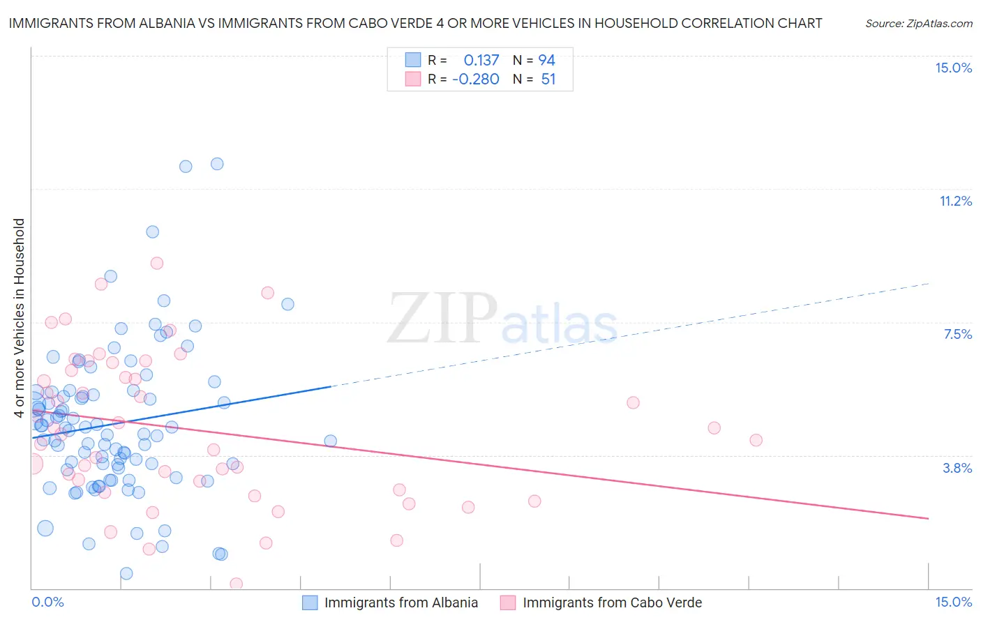 Immigrants from Albania vs Immigrants from Cabo Verde 4 or more Vehicles in Household