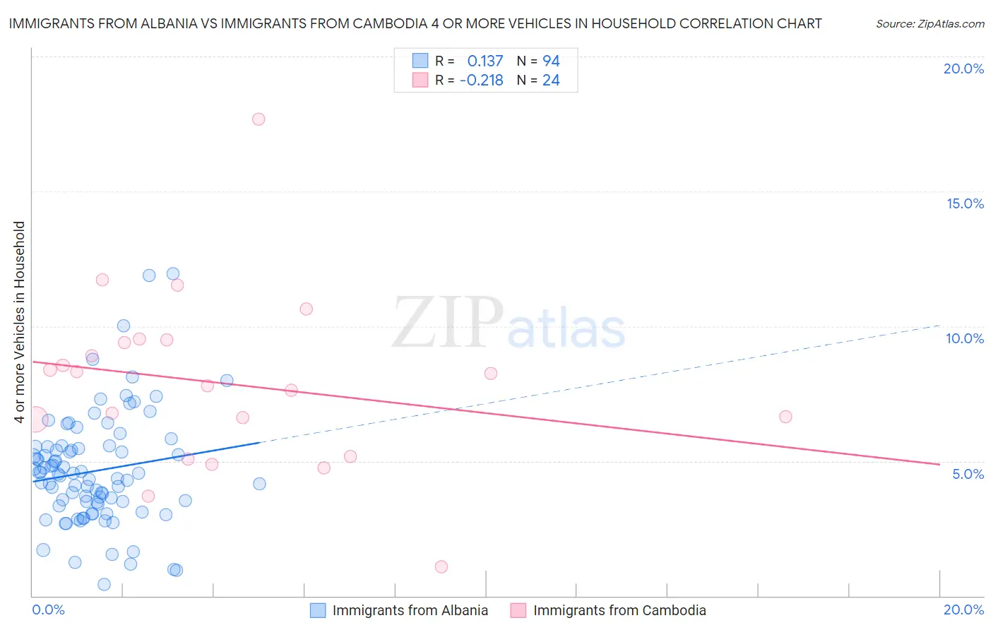 Immigrants from Albania vs Immigrants from Cambodia 4 or more Vehicles in Household