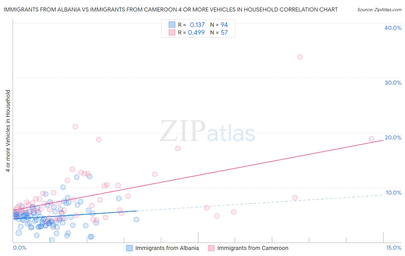 Immigrants from Albania vs Immigrants from Cameroon 4 or more Vehicles in Household
