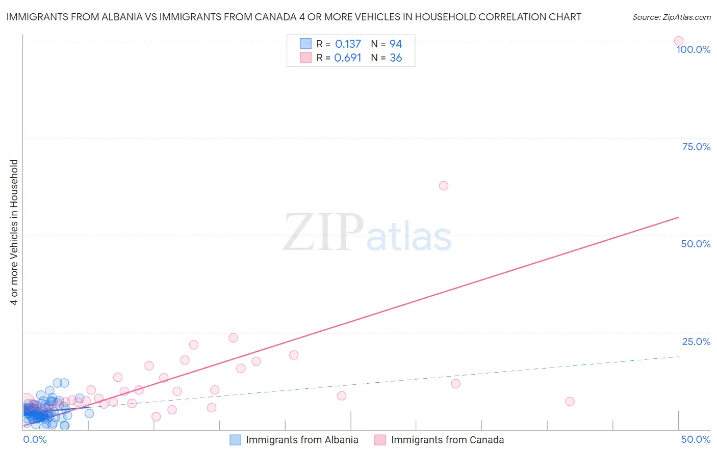 Immigrants from Albania vs Immigrants from Canada 4 or more Vehicles in Household