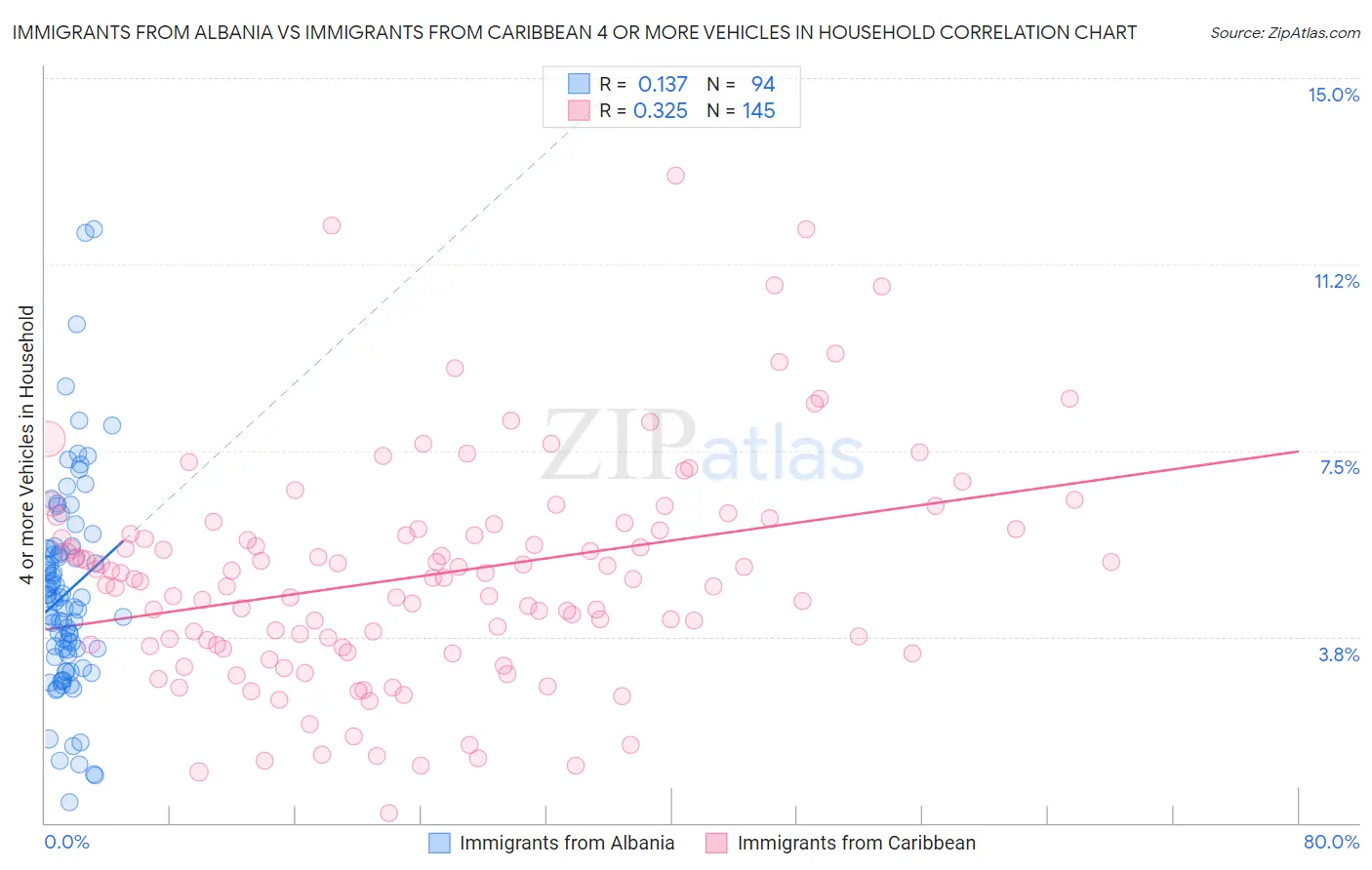Immigrants from Albania vs Immigrants from Caribbean 4 or more Vehicles in Household