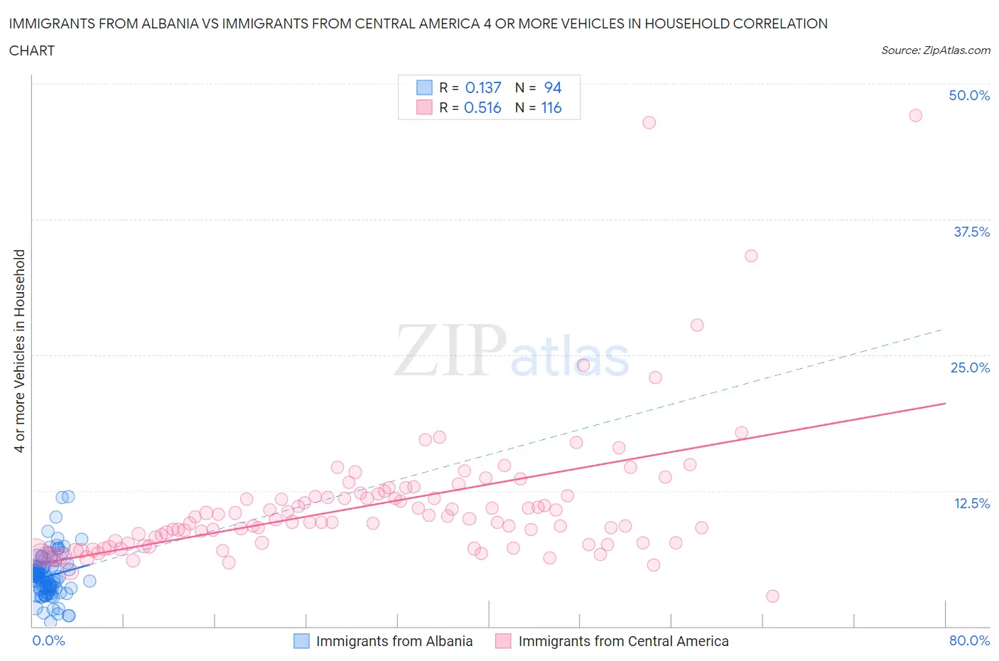Immigrants from Albania vs Immigrants from Central America 4 or more Vehicles in Household