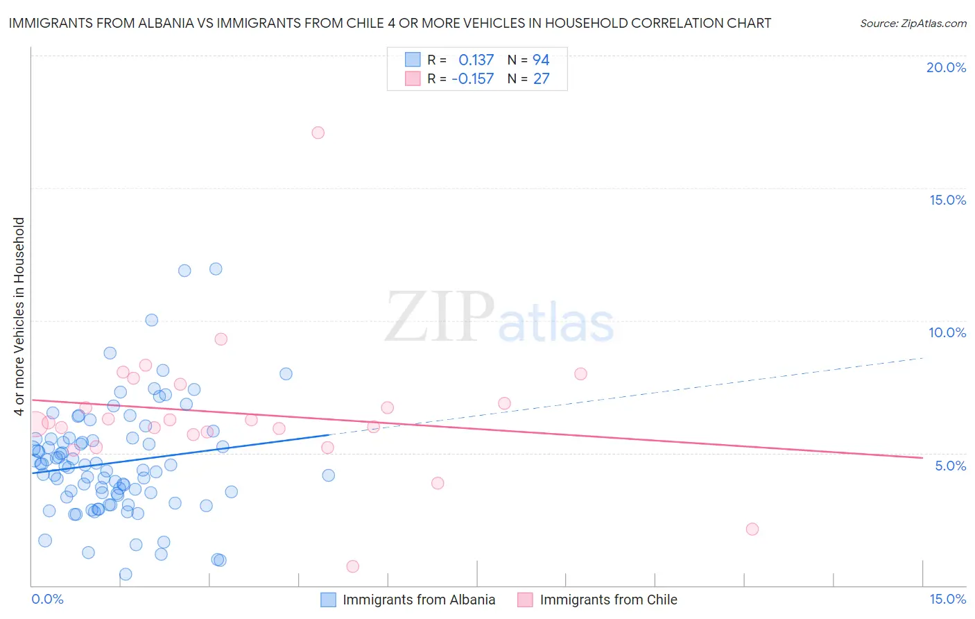Immigrants from Albania vs Immigrants from Chile 4 or more Vehicles in Household