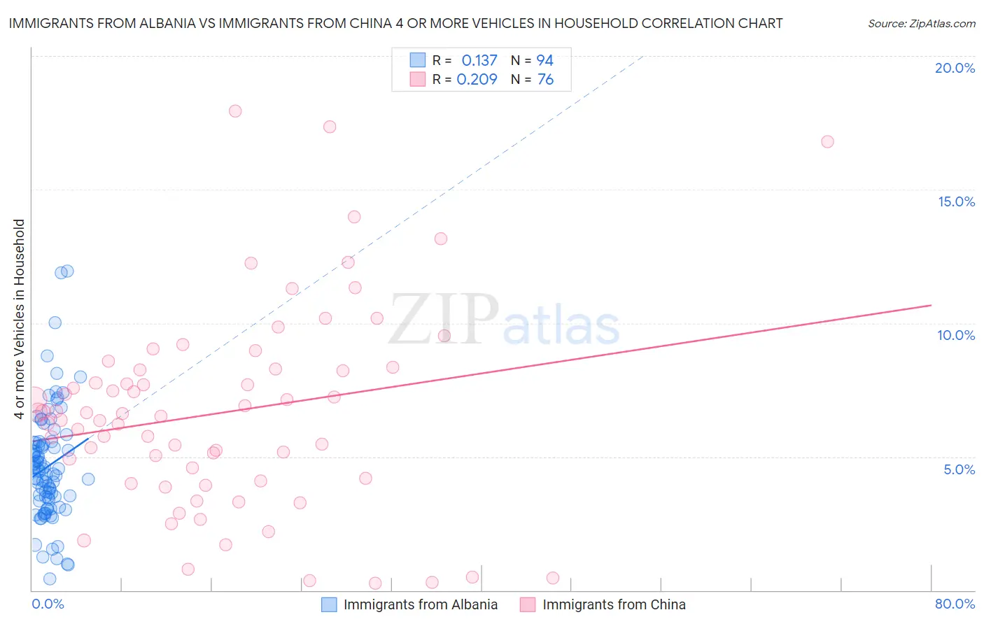 Immigrants from Albania vs Immigrants from China 4 or more Vehicles in Household