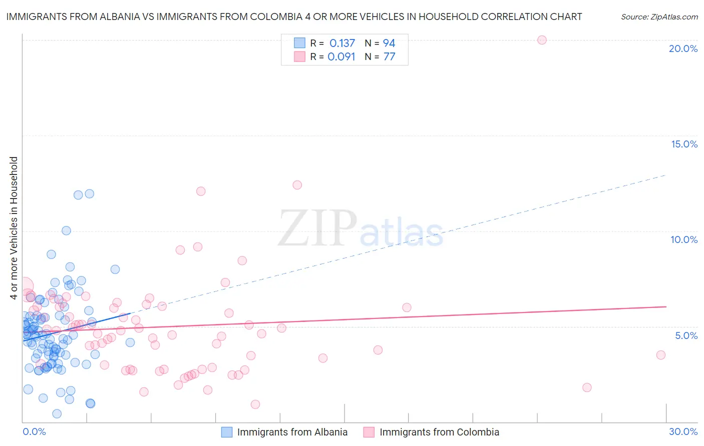 Immigrants from Albania vs Immigrants from Colombia 4 or more Vehicles in Household