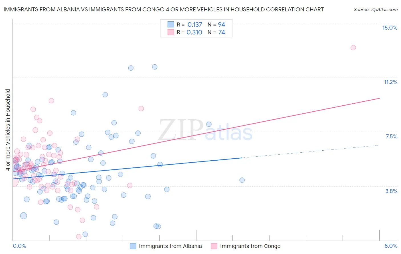 Immigrants from Albania vs Immigrants from Congo 4 or more Vehicles in Household